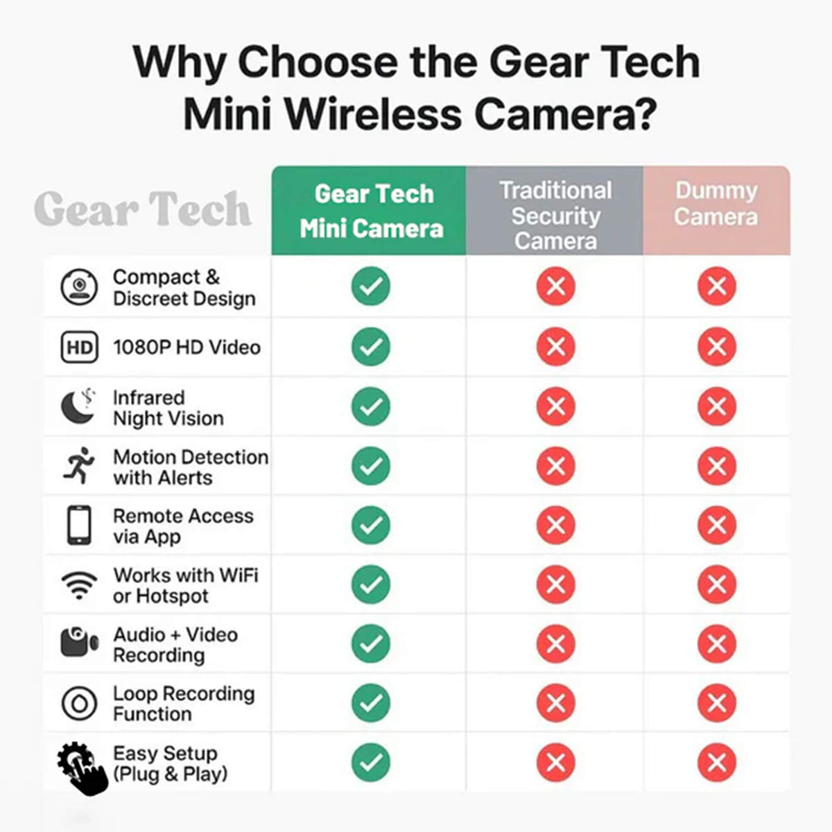 Compact Wireless Camera with 1080P HD Video and Audio for Surveillance